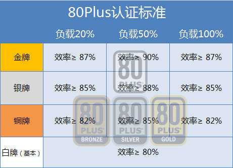 大電源比小電源費(fèi)電？簡單測試揭曉答案 